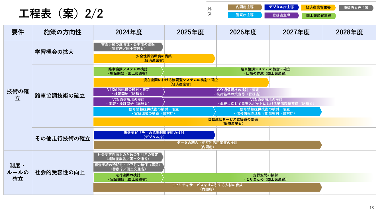 第3回 信号情報提供技術（V2N方式）の実証 資料スライド 2枚目