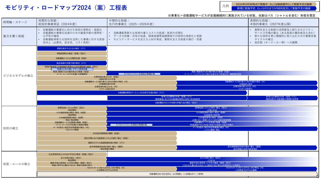 第4回 モビリティ・ロードマップの策定 資料スライド 5枚目