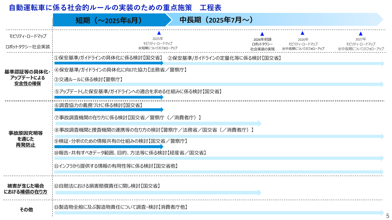 第4回 自動運転車の社会的ルールの在り方検討（SWG） 資料スライド 1枚目