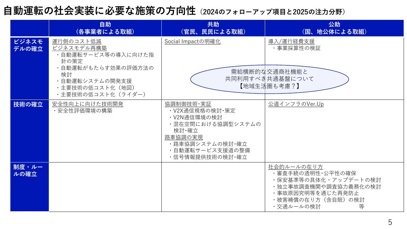第5回 ドローン航路の整備・ルール策定 資料スライド 6枚目