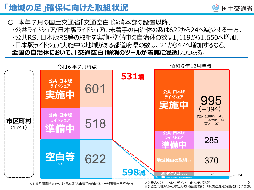 第6回 交通空白解消に向けた官民連携プラットフォーム 資料スライド 2枚目