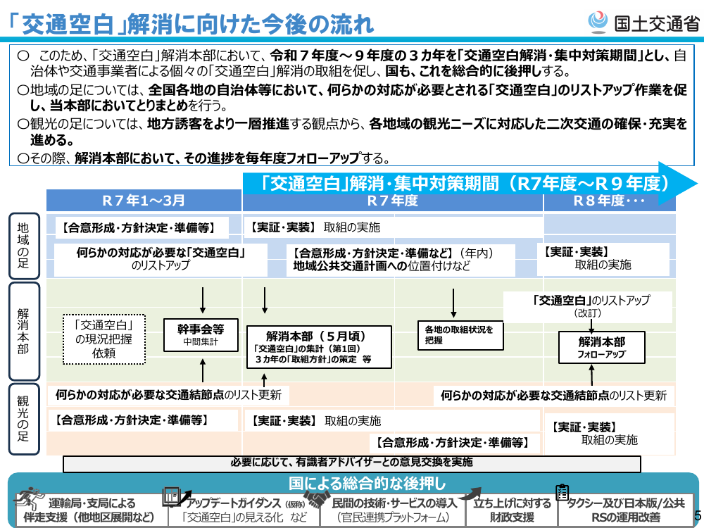 第6回 交通空白解消に向けた官民連携プラットフォーム 資料スライド 5枚目