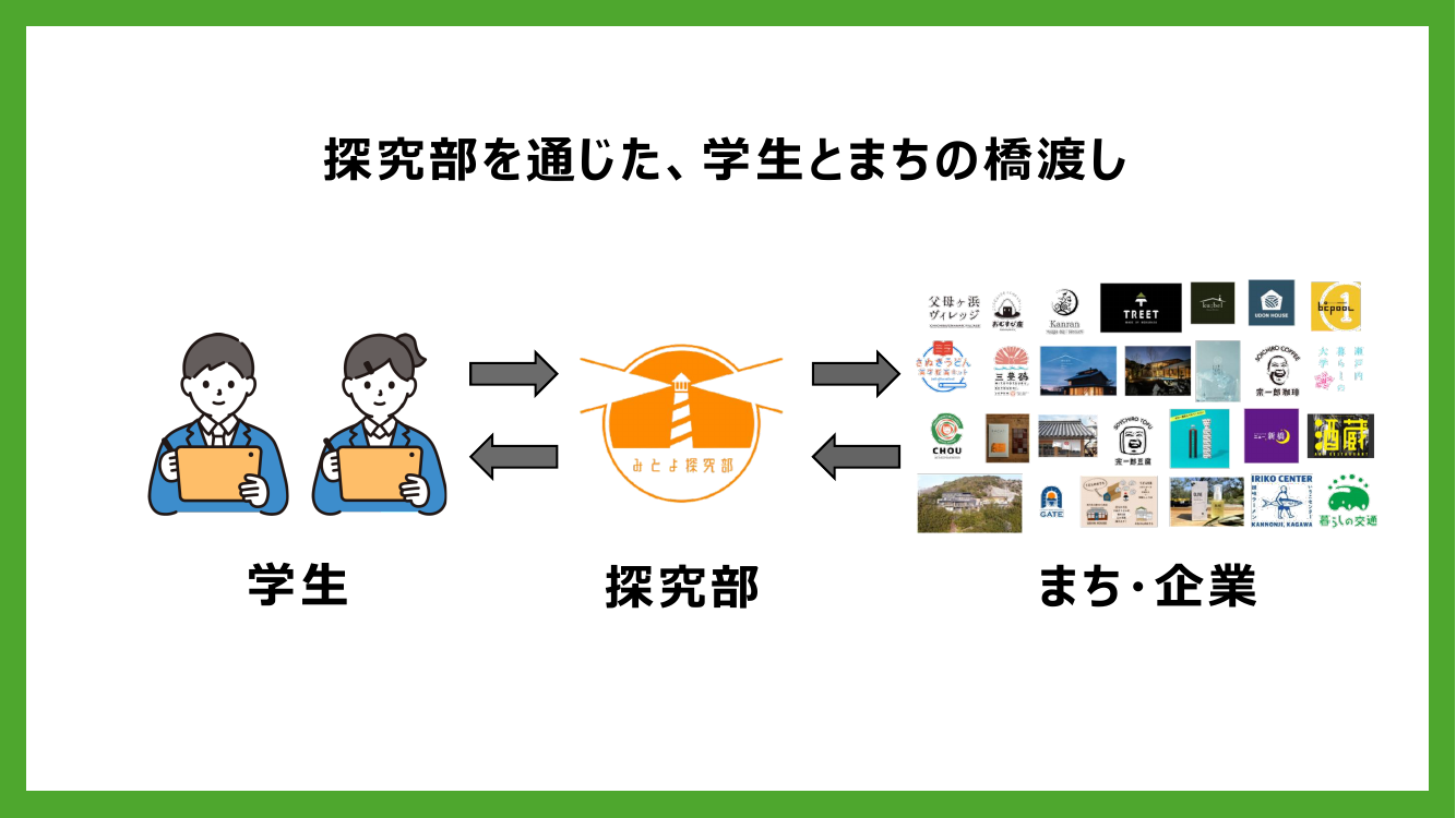 探究部を通じた、学生とまちの橋渡し
