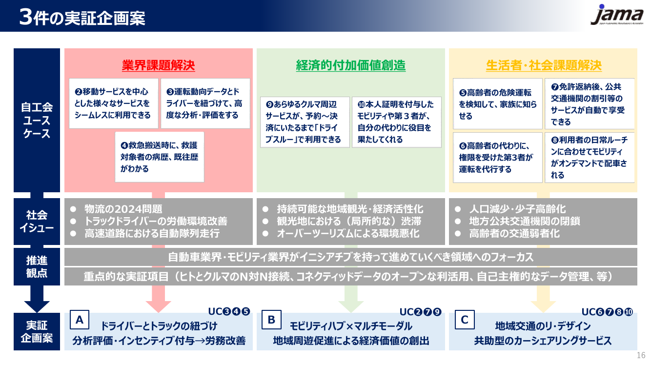 3件の実証企画案