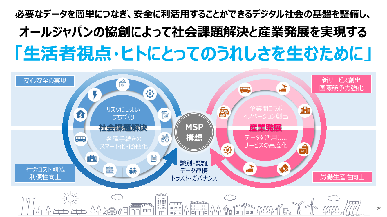 必要なデータを簡単につなぎ、安全に利活用することができるデジタル社会の基盤を整備し、オールジャパンの協創によって社会課題解決と産業発展を実現する「生活者視点・ヒトにとってのうれしさを生むために」