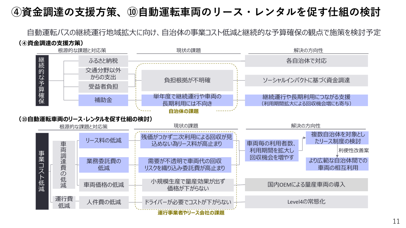 第7回 自動運転車両のリース・レンタル支援 資料スライド 3枚目