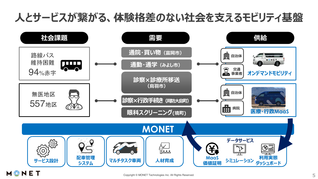 第8回 地域MaaS・オンデマンド交通の実装事例 資料スライド 2枚目