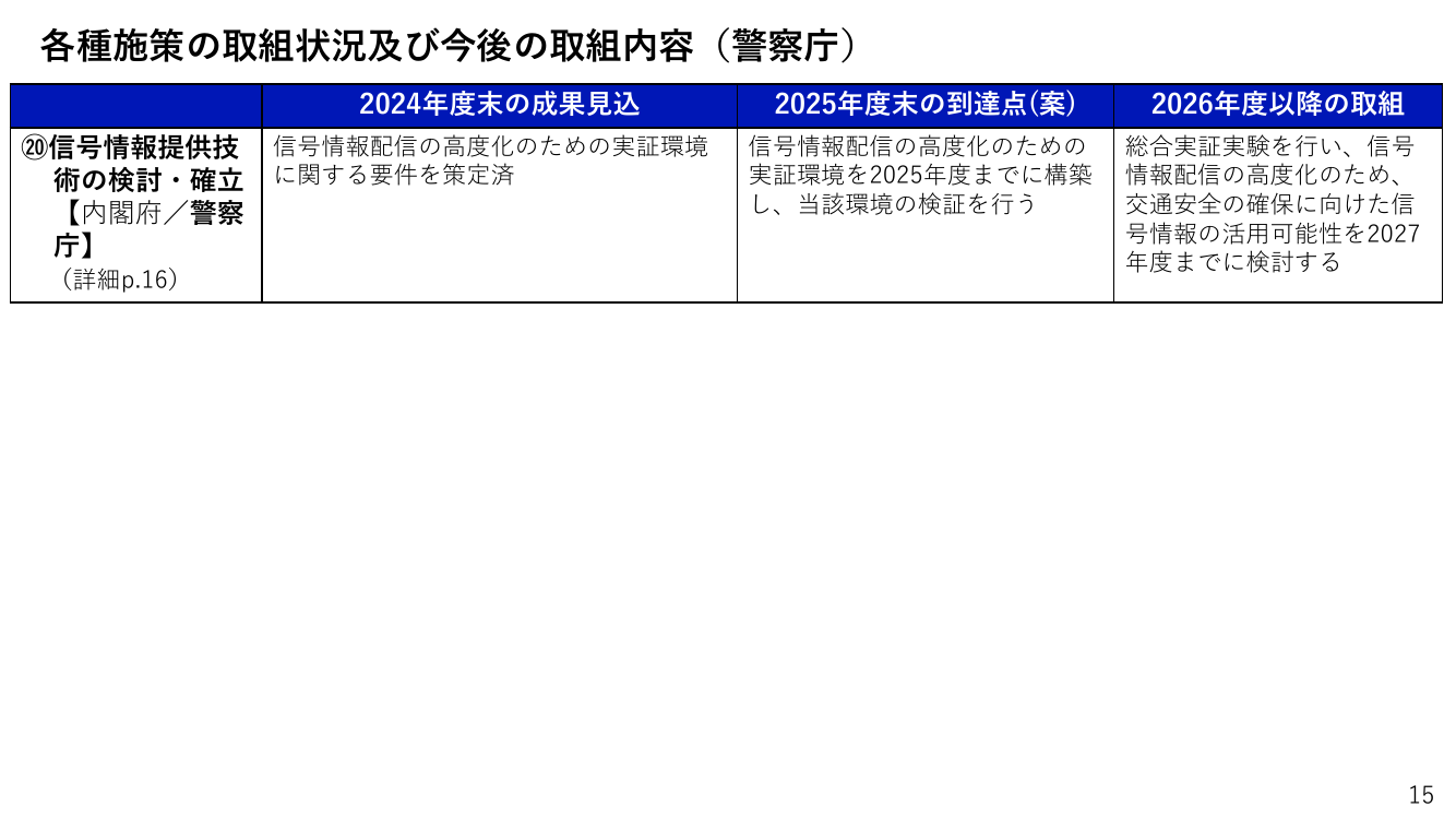 信号情報提供技術（V2N方式）の実証 該当資料スライド 1枚目