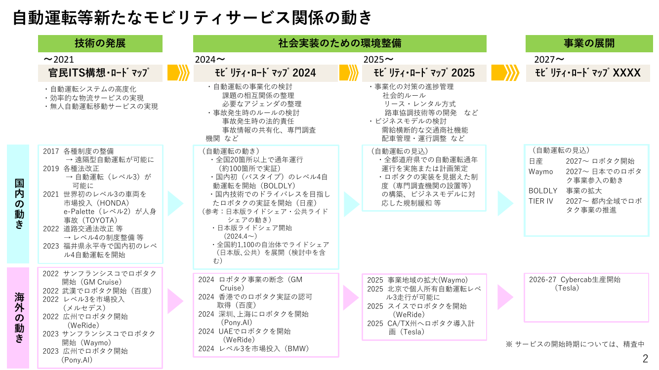 第9回 モビリティ・ロードマップの策定 資料スライド 2枚目