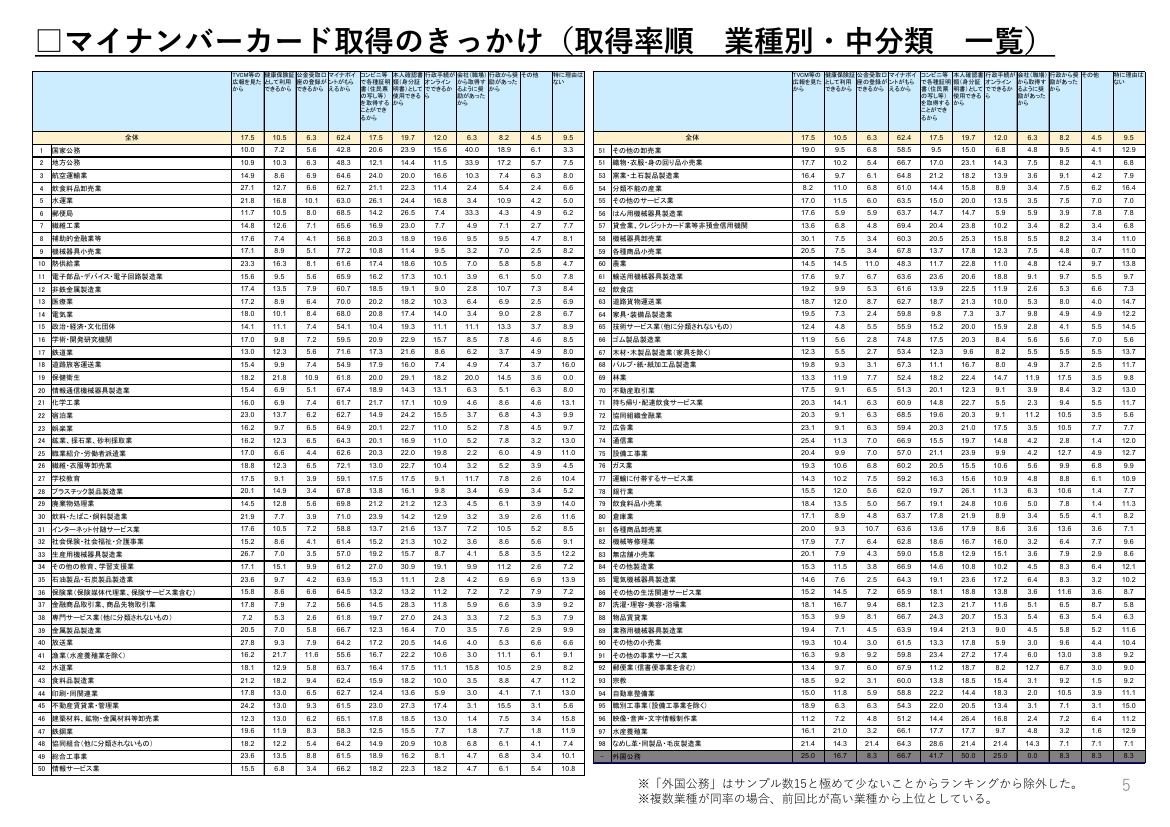 第3回 公的個人認証サービス等の利活用促進 資料スライド 7枚目