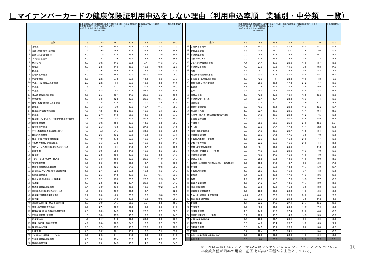 第3回 マイナ保険証の普及・利用推進 資料スライド 4枚目