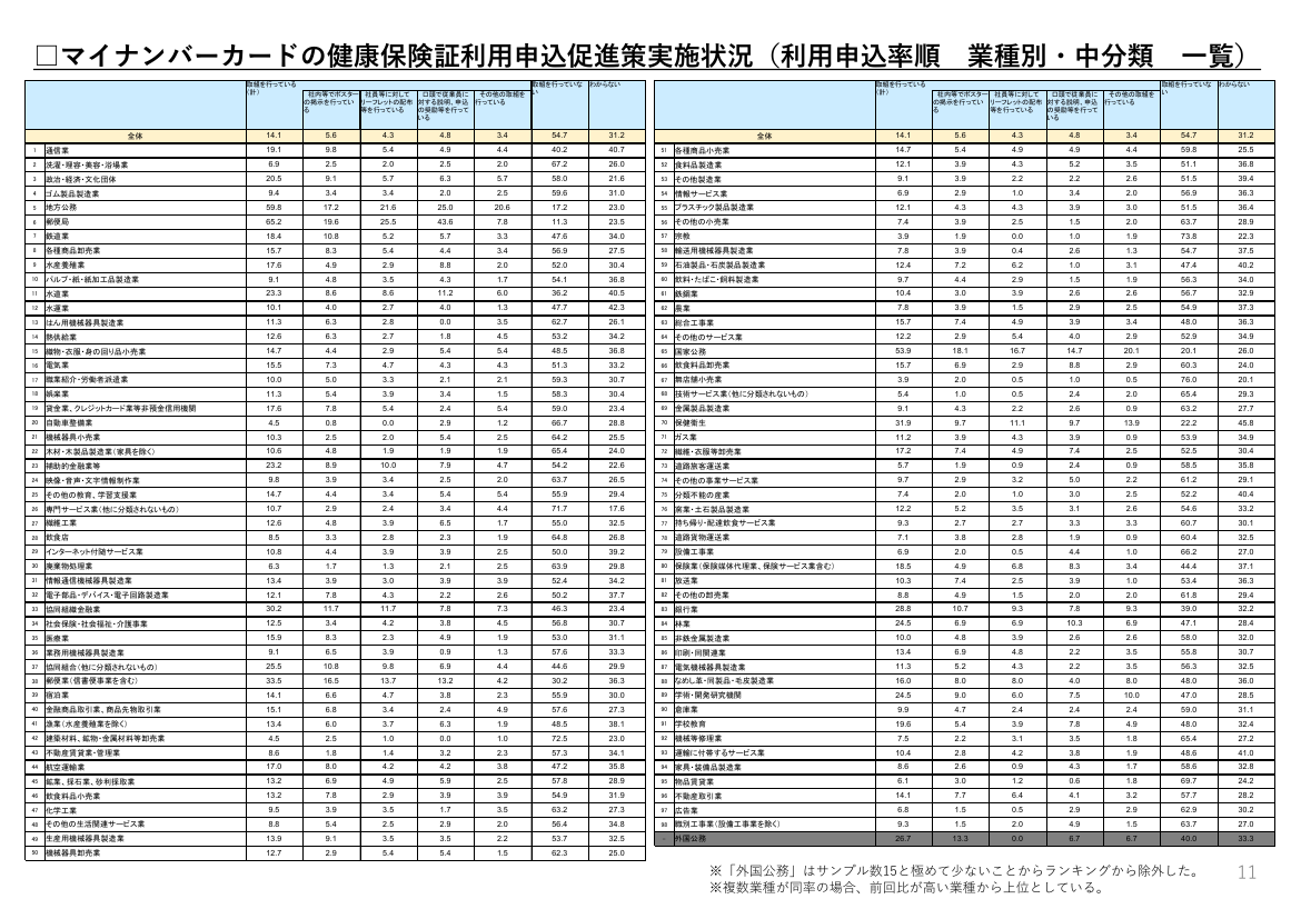 第3回 マイナ保険証の普及・利用推進 資料スライド 5枚目