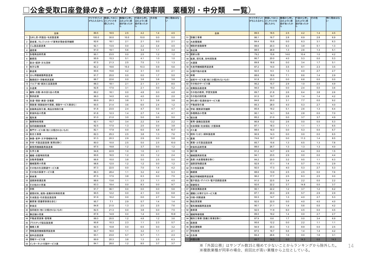 公金受取口座の登録推進 該当資料スライド 3枚目