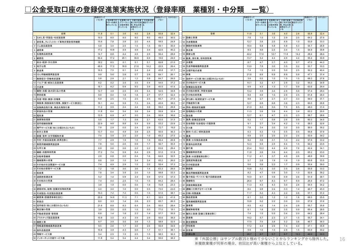 公金受取口座の登録推進 該当資料スライド 5枚目