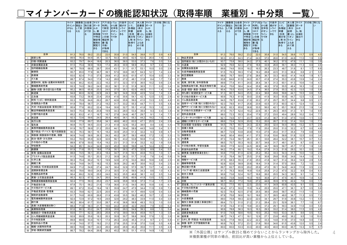 第4回 マイナポイント事業 資料スライド 7枚目