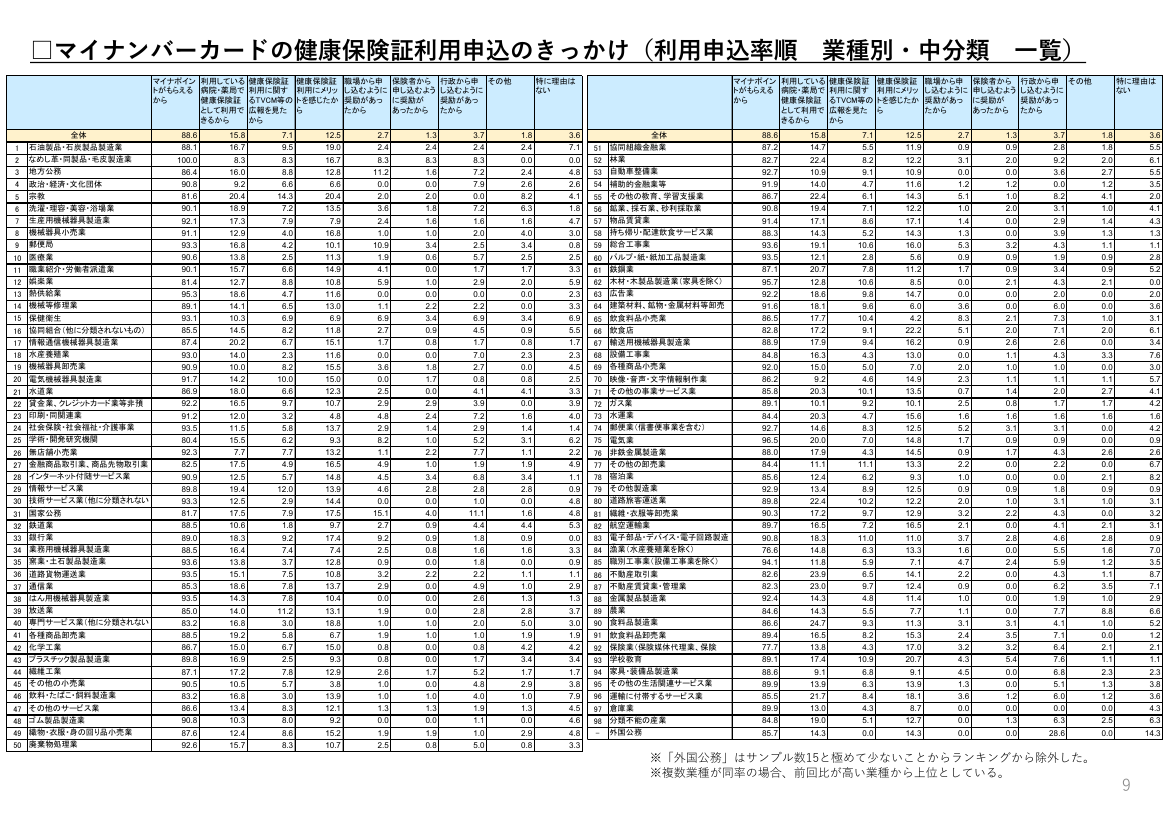 第4回 マイナンバーカード普及・利活用推進 資料スライド 9枚目