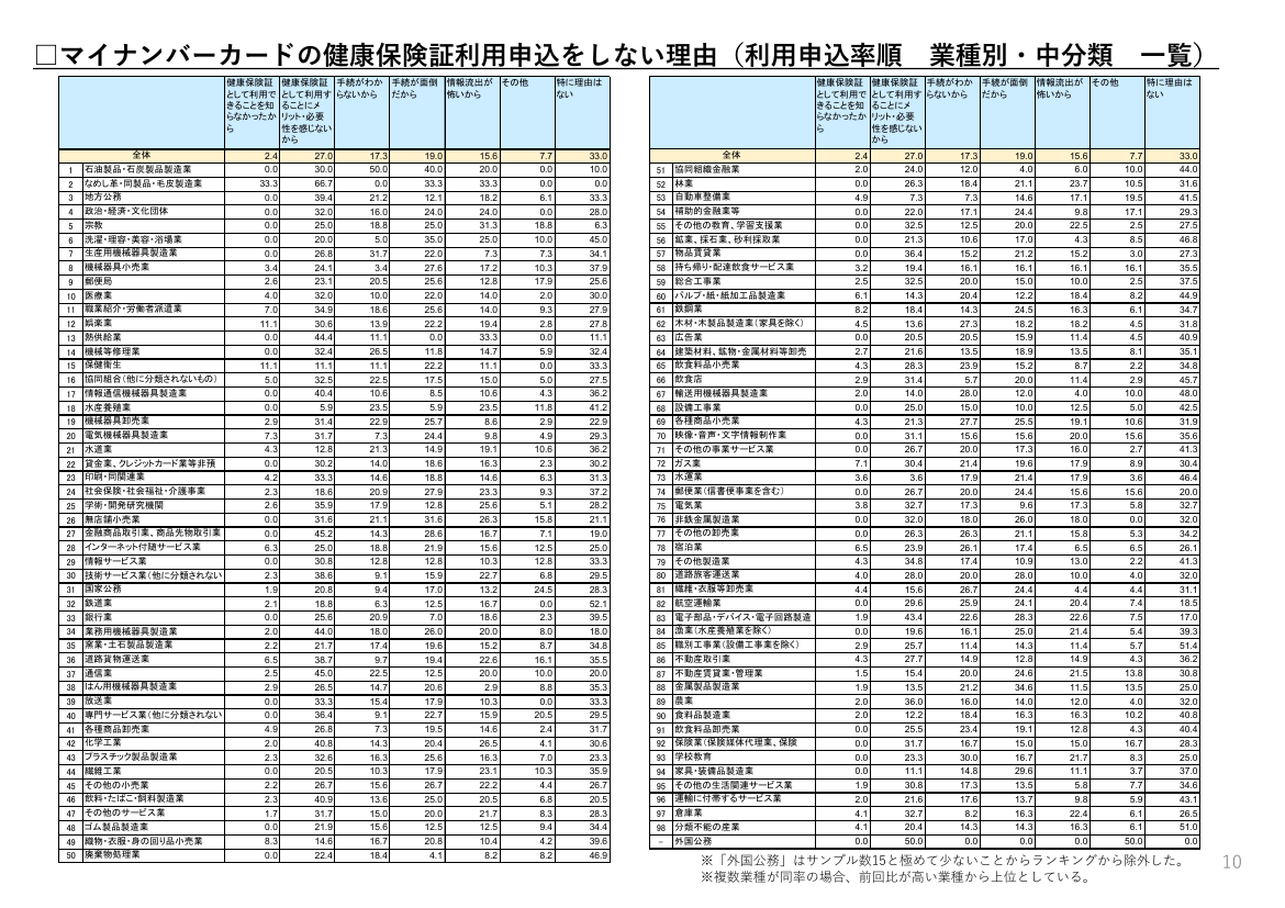 第4回 マイナンバーカード普及・利活用推進 資料スライド 10枚目