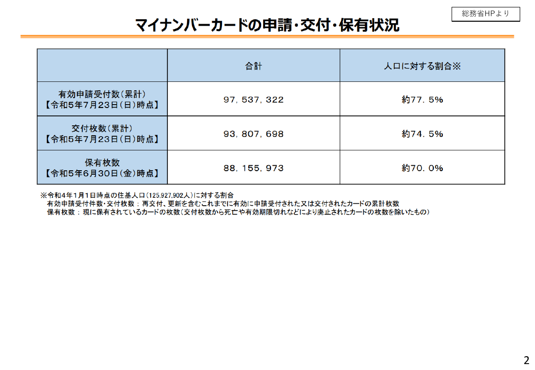 第5回 マイナンバーカード普及・利活用推進 資料スライド 3枚目