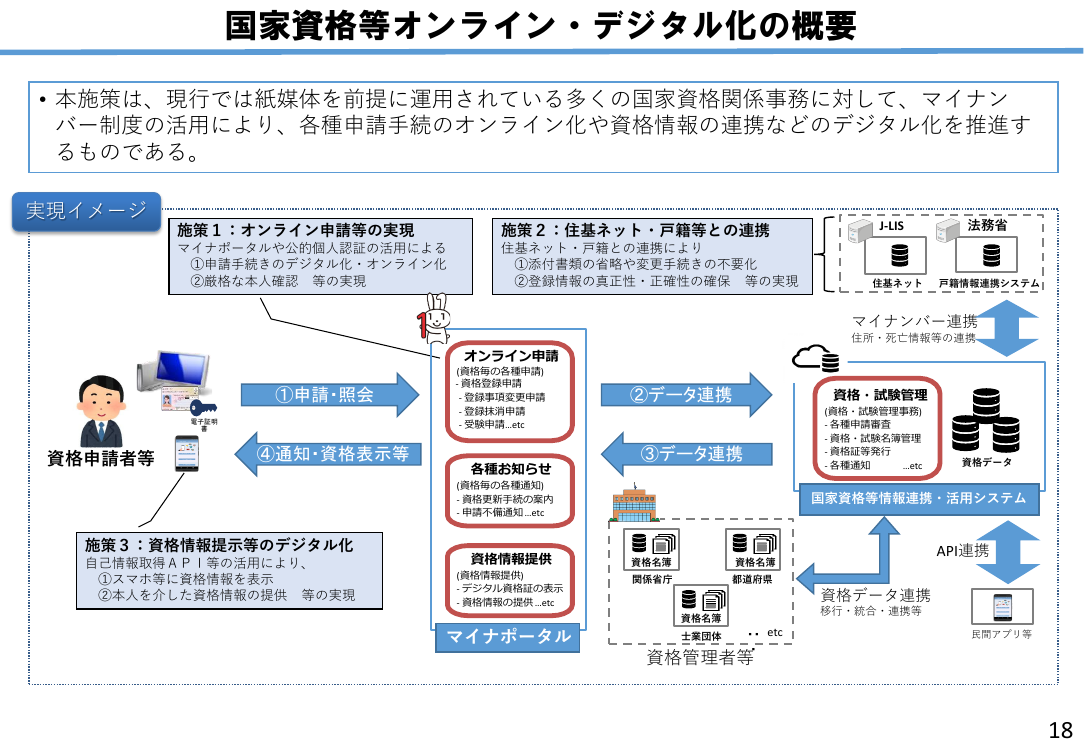 第5回 国家資格のデジタル化 資料スライド 2枚目