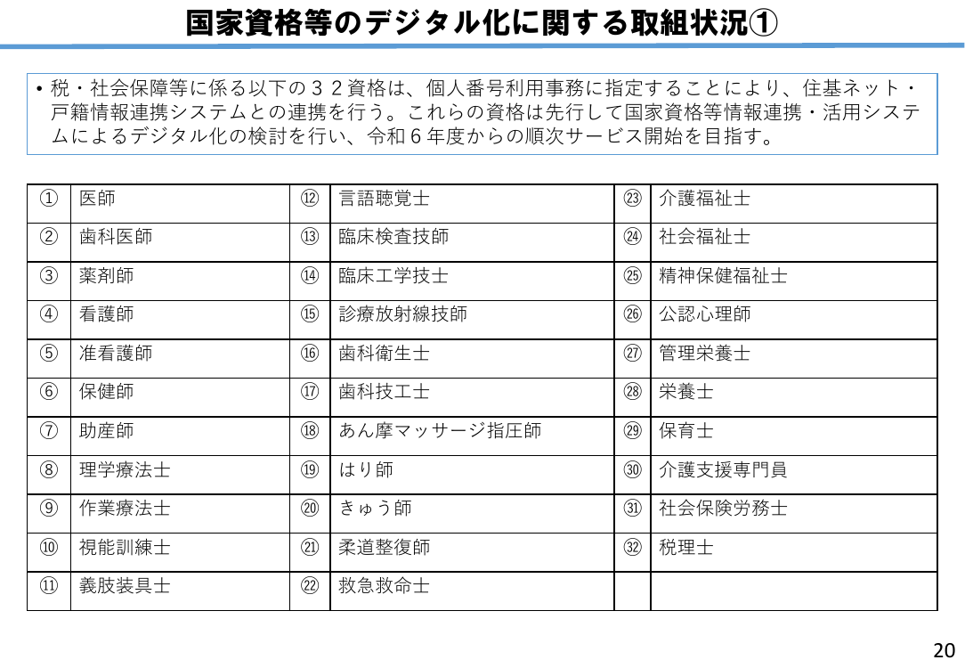 第5回 国家資格のデジタル化 資料スライド 4枚目