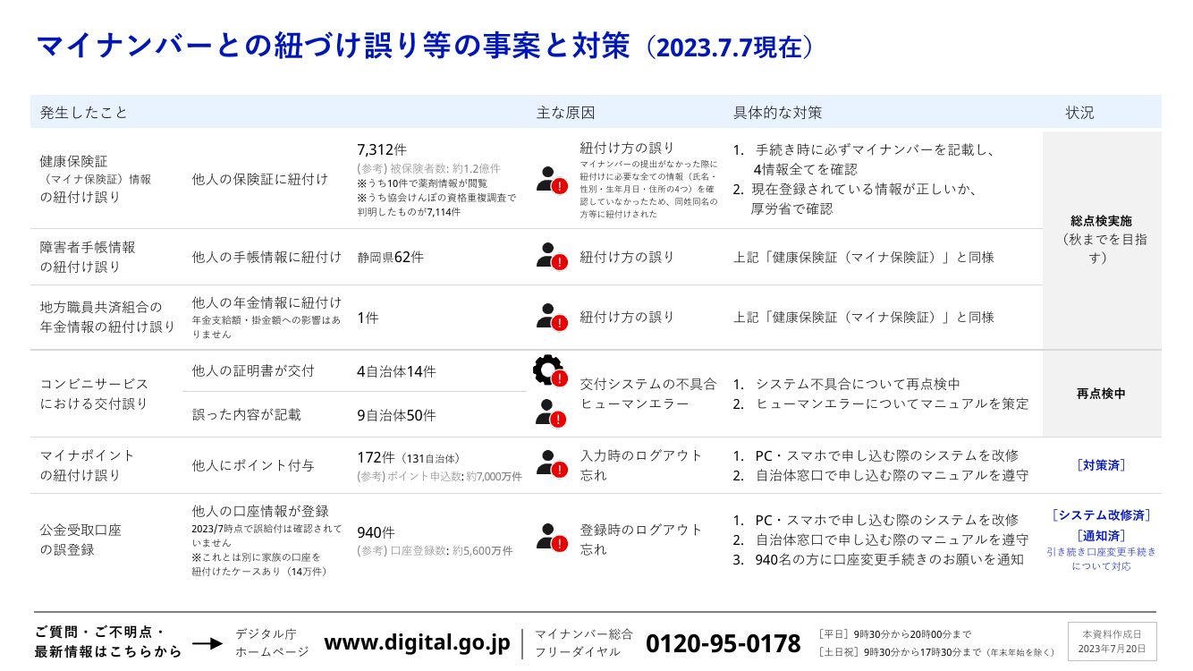 マイナンバー紐付け総点検 該当資料スライド 1枚目