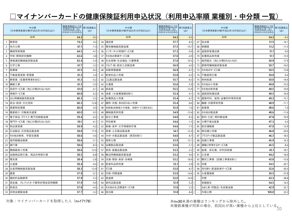 第6回 マイナ保険証の普及・利用推進 資料スライド 4枚目