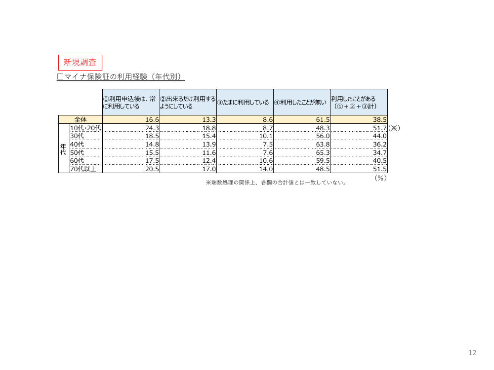 第6回 マイナ保険証の普及・利用推進 資料スライド 6枚目