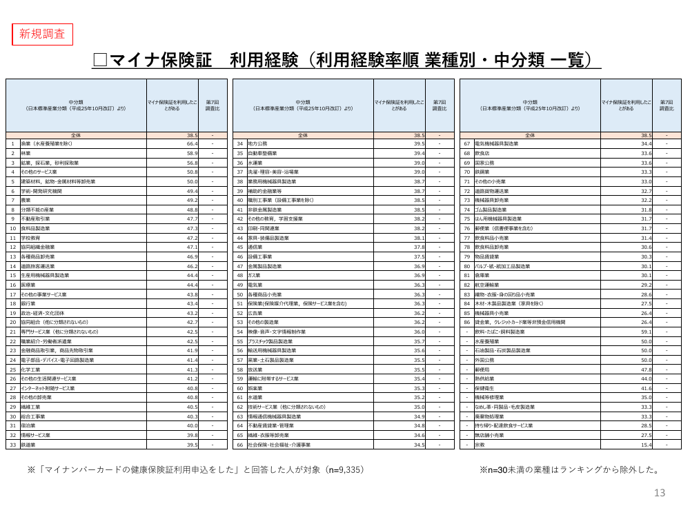 第6回 マイナ保険証の普及・利用推進 資料スライド 7枚目
