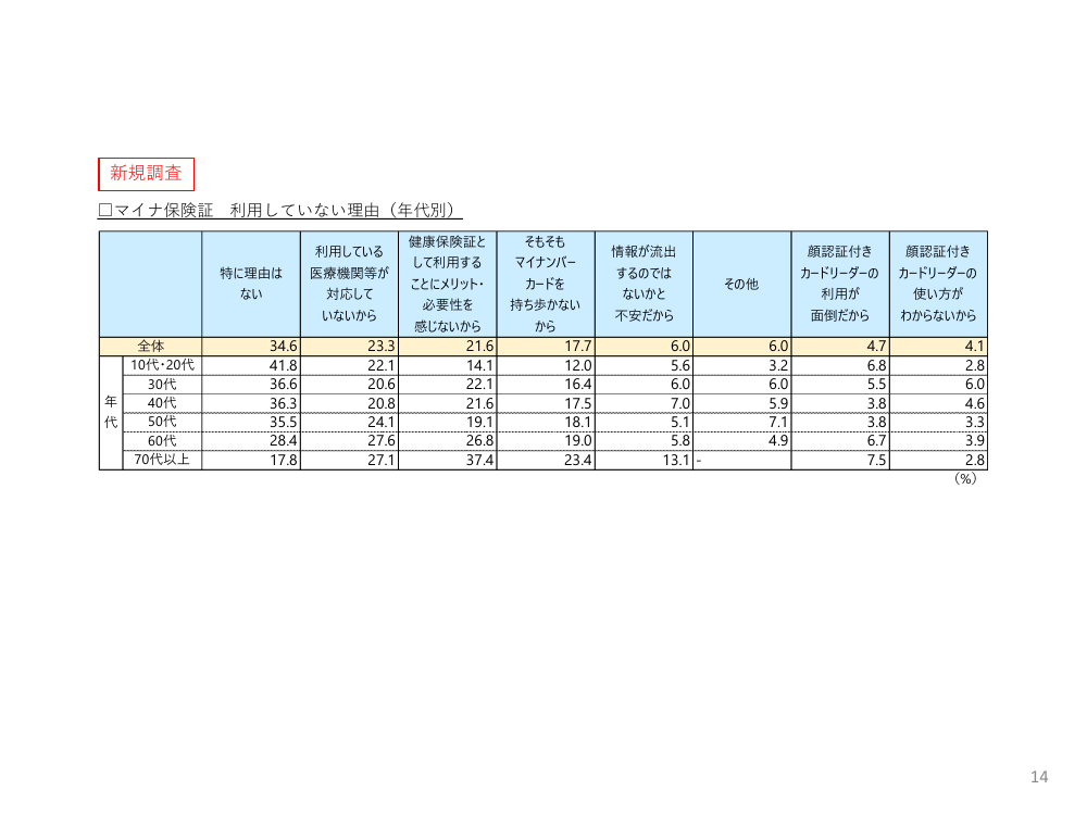 第6回 マイナ保険証の普及・利用推進 資料スライド 8枚目