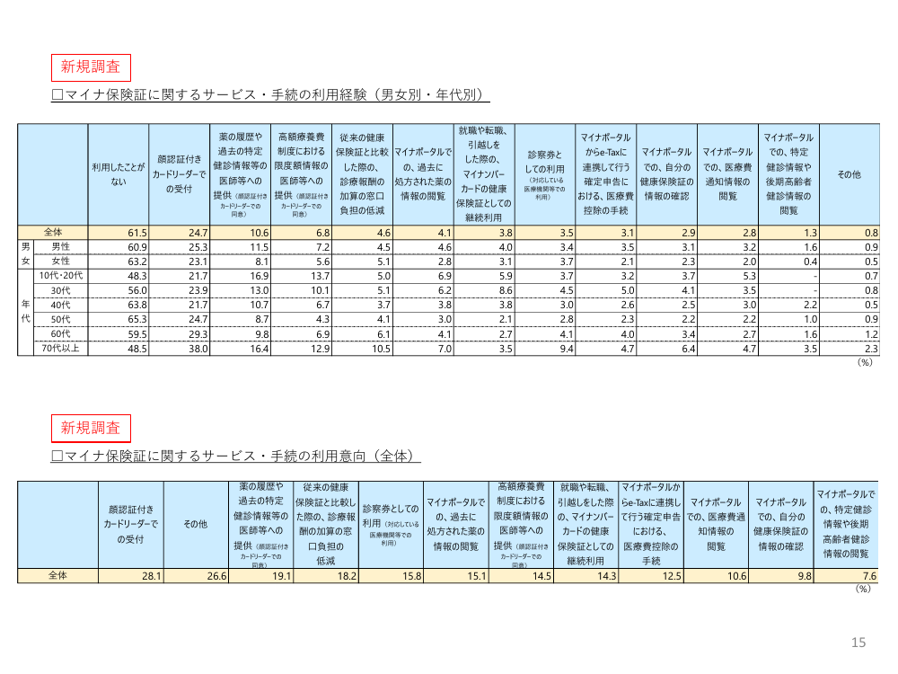 第6回 マイナ保険証の普及・利用推進 資料スライド 9枚目