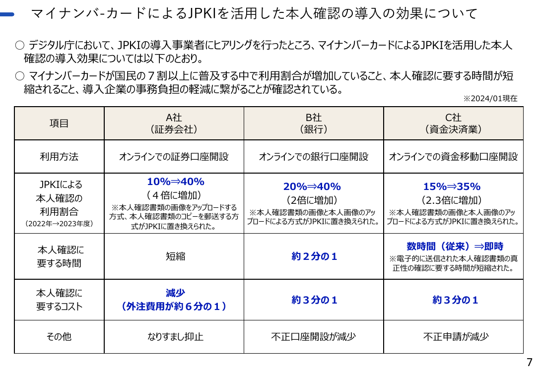 公的個人認証サービス等の利活用促進 該当資料スライド 1枚目