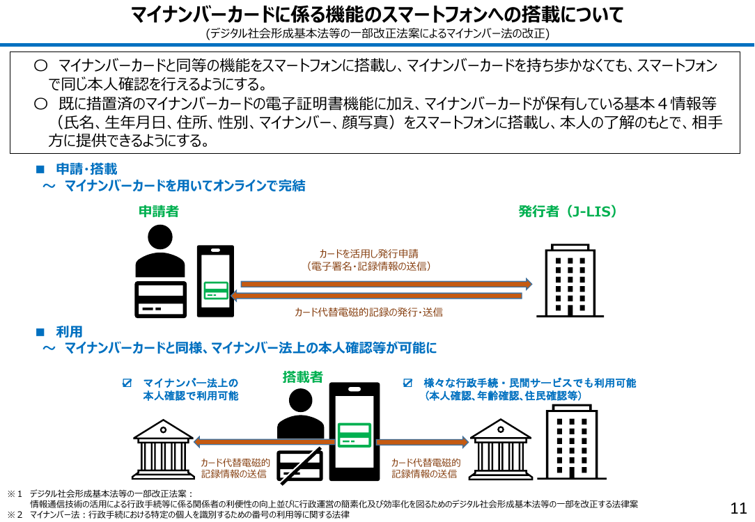 電子証明書のスマホ搭載 該当資料スライド 3枚目