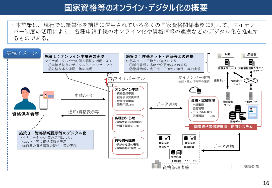国家資格のデジタル化 該当資料スライド 2枚目
