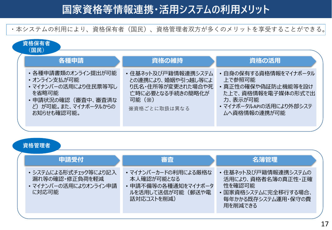 国家資格のデジタル化 該当資料スライド 3枚目