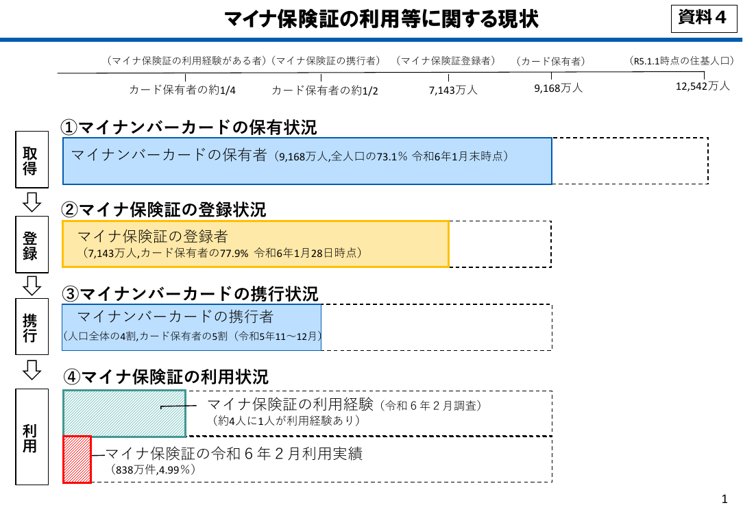 第6回 マイナ保険証の普及・利用推進 資料スライド 10枚目