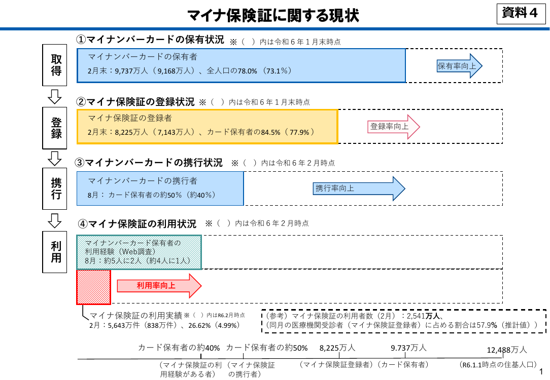 第7回 マイナ保険証の普及・利用推進 資料スライド 4枚目