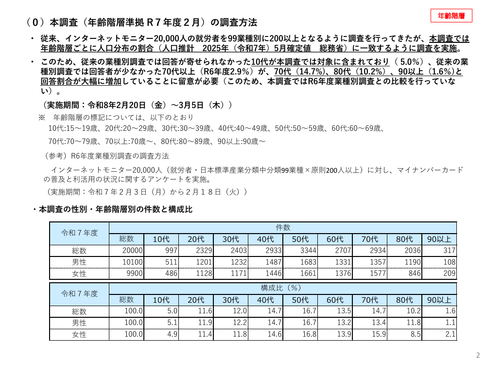 マイナンバーカード利用状況アンケート調査 該当資料スライド 2枚目
