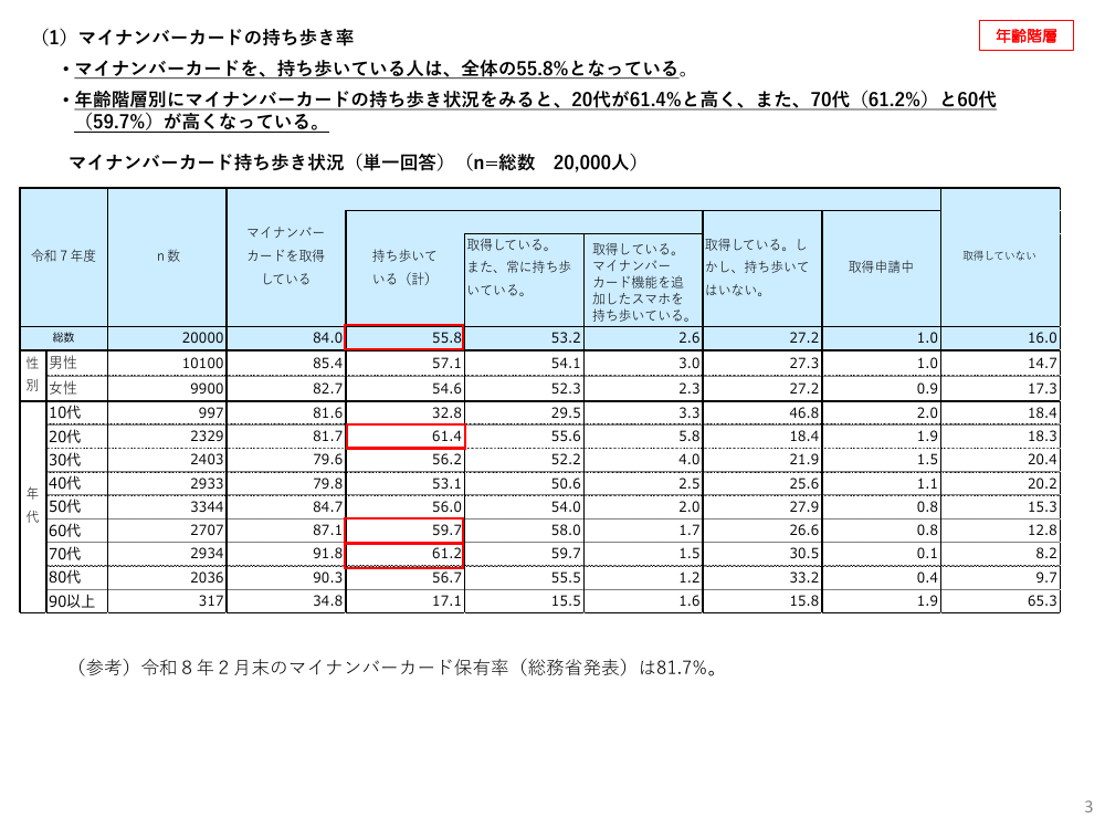 マイナンバーカード利用状況アンケート調査 該当資料スライド 3枚目