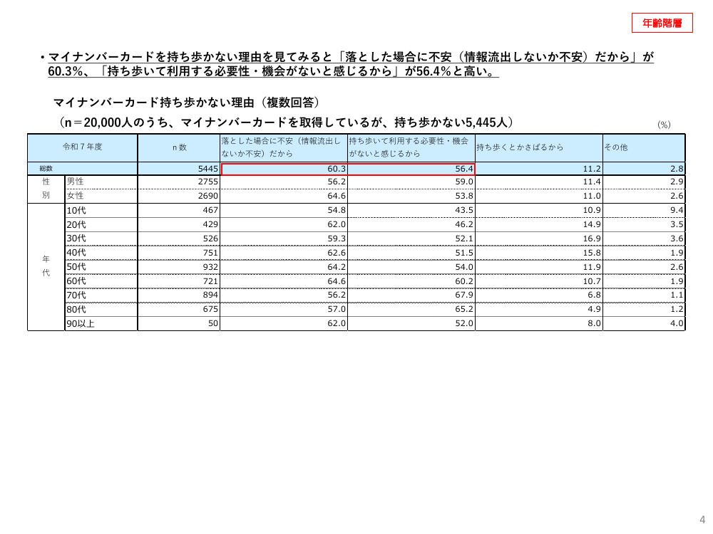 マイナンバーカード利用状況アンケート調査 該当資料スライド 4枚目