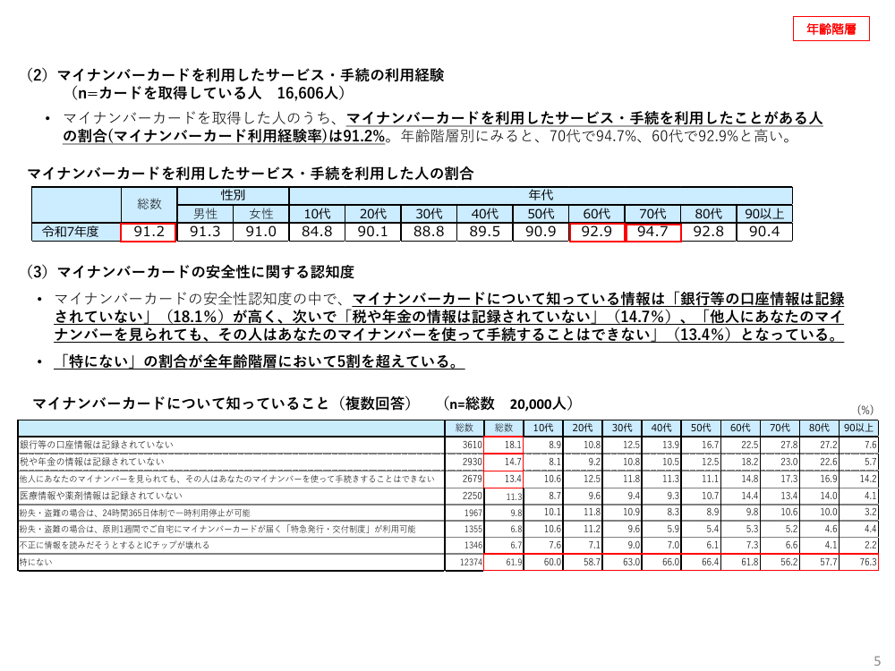 マイナンバーカード利用状況アンケート調査 該当資料スライド 5枚目