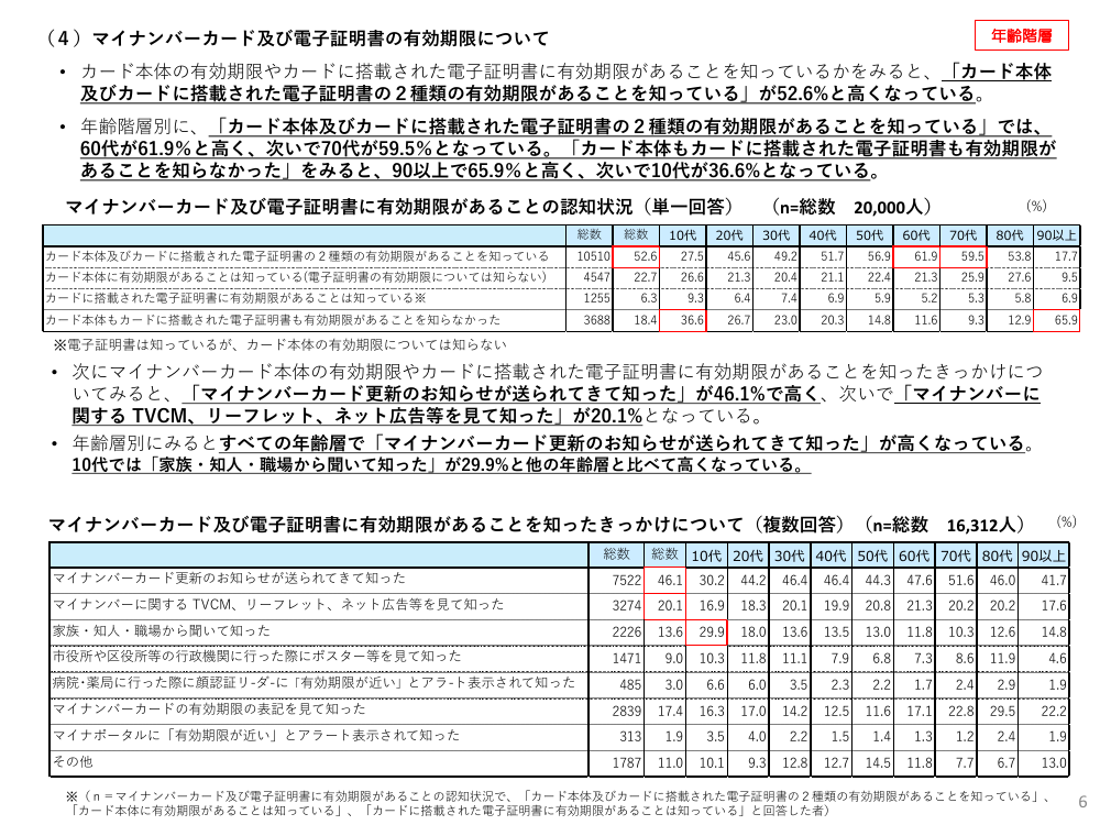 マイナンバーカード利用状況アンケート調査 該当資料スライド 6枚目