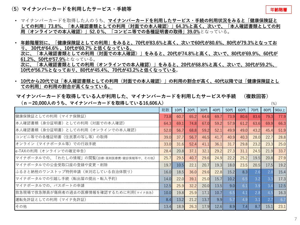 マイナンバーカード利用状況アンケート調査 該当資料スライド 7枚目