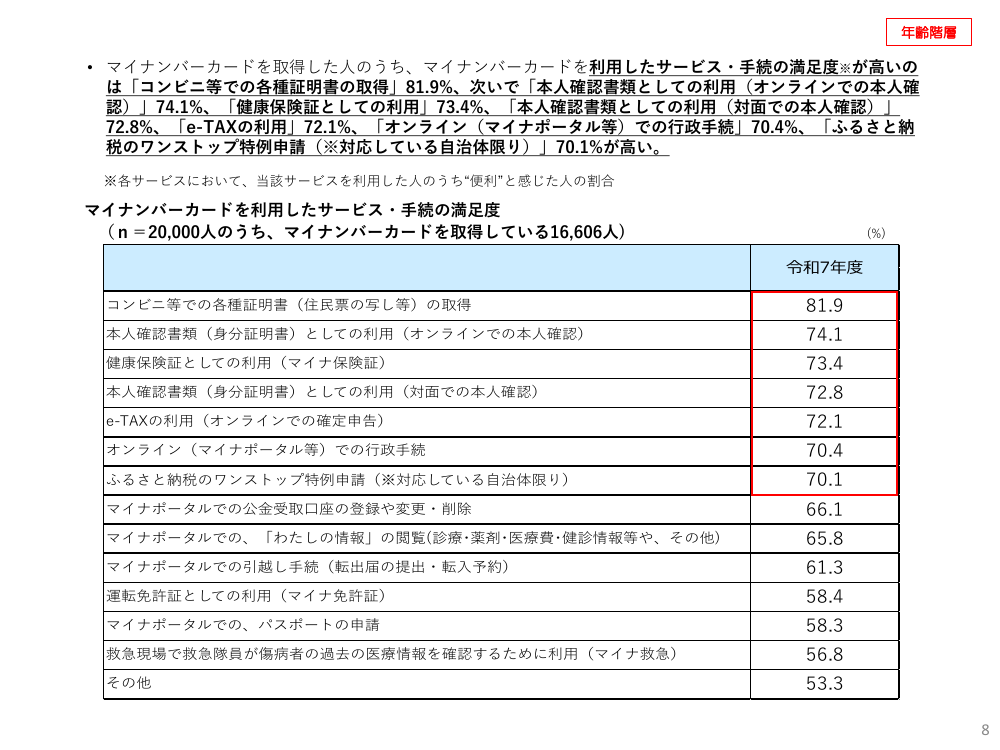 マイナンバーカード利用状況アンケート調査 該当資料スライド 8枚目