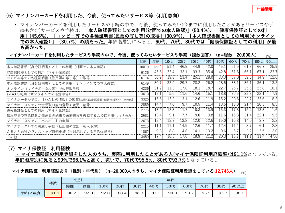 マイナンバーカード利用状況アンケート調査 該当資料スライド 9枚目
