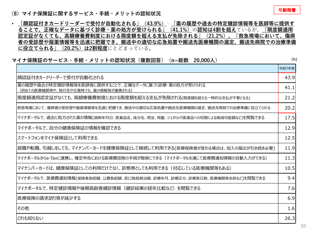 マイナンバーカード利用状況アンケート調査 該当資料スライド 10枚目