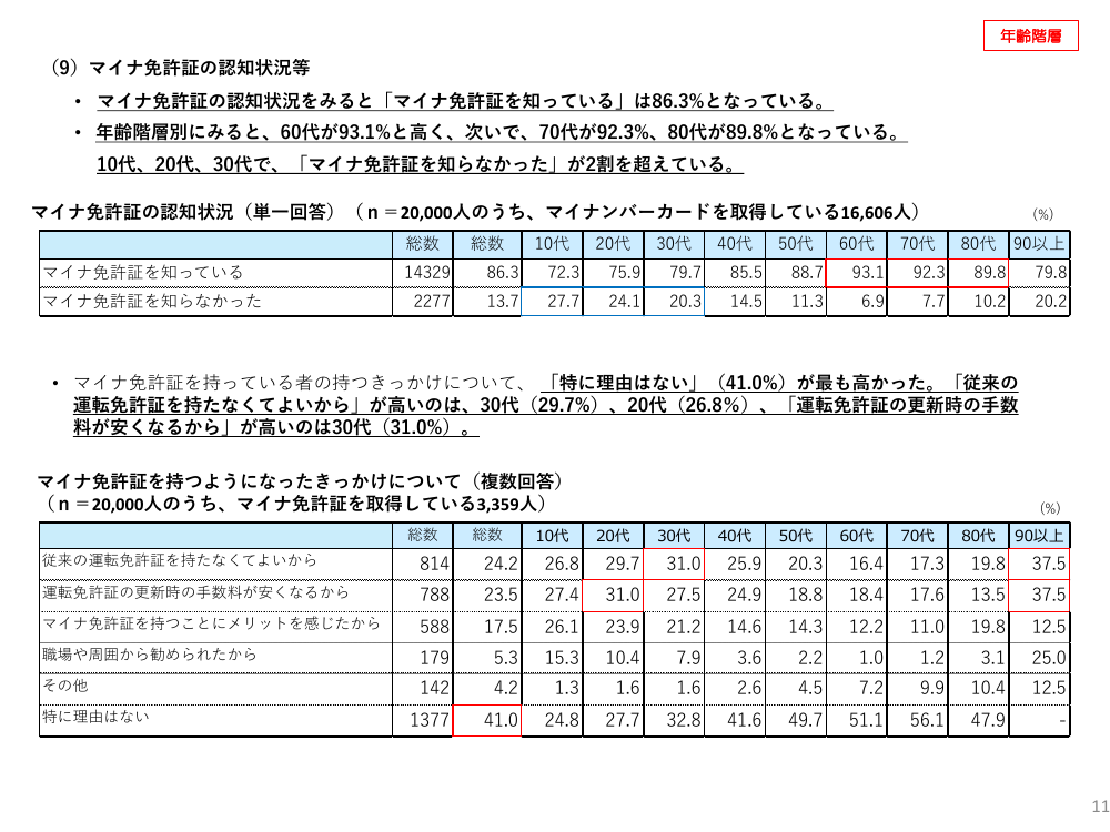 (9) マイナ免許証の認知状況等