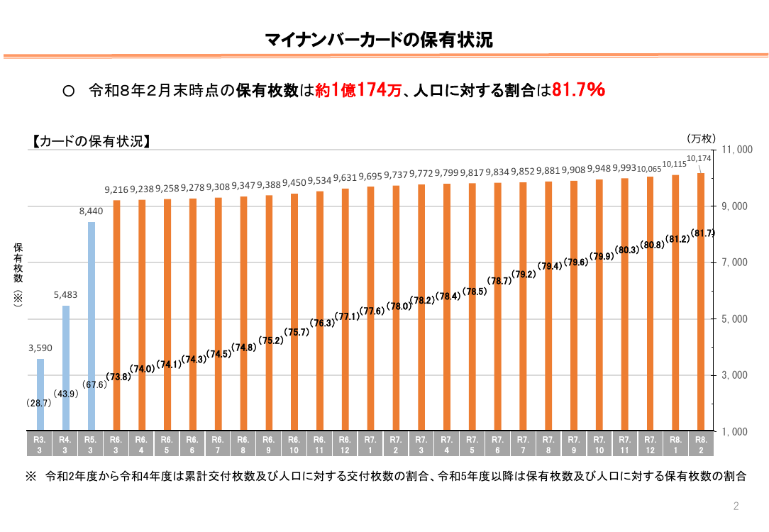 マイナンバーカード普及・利活用推進 該当資料スライド 6枚目