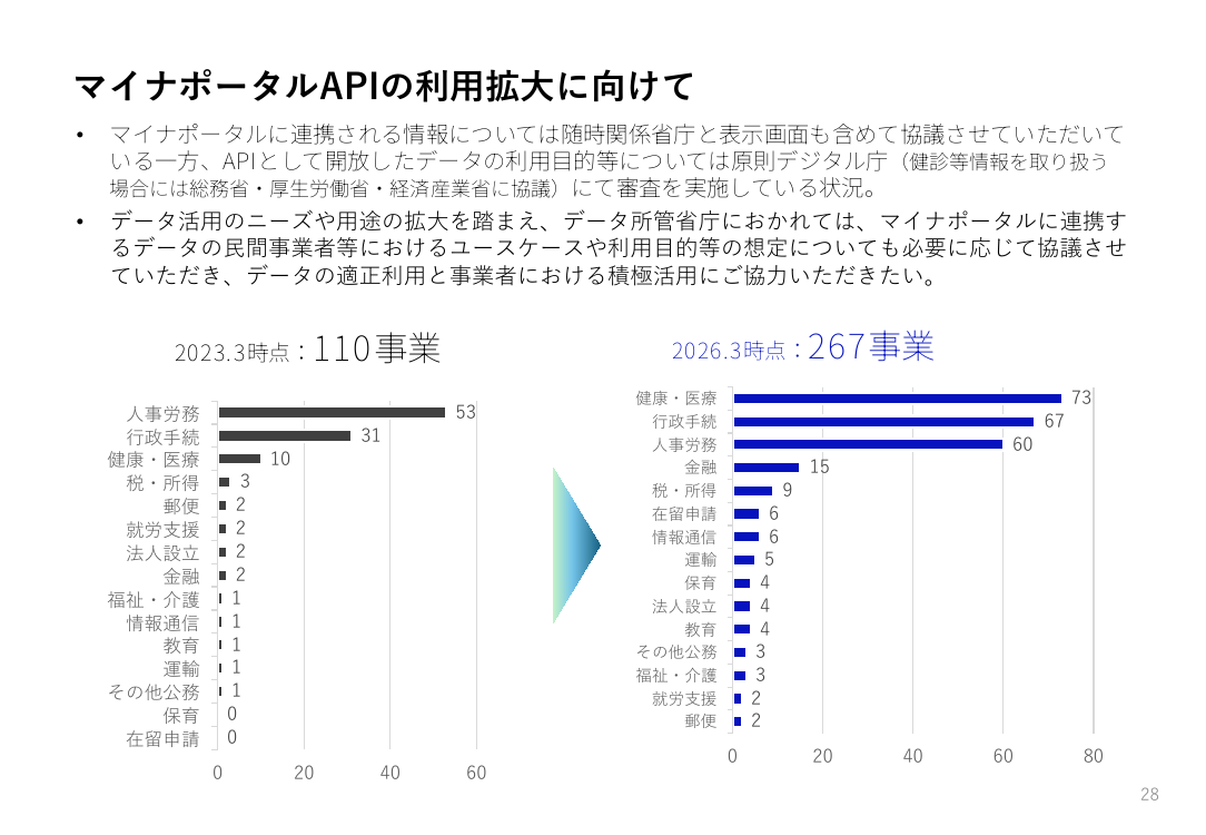 マイナポータルAPIの利用拡大に向けて