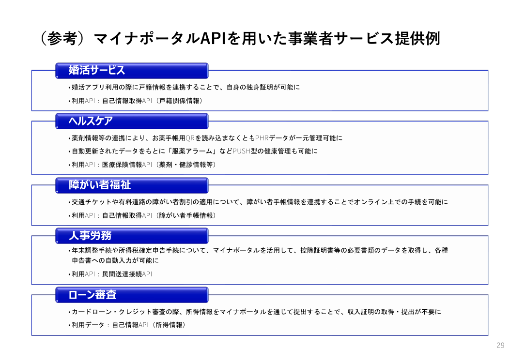 （参考）マイナポータルAPIを用いた事業者サービス提供例