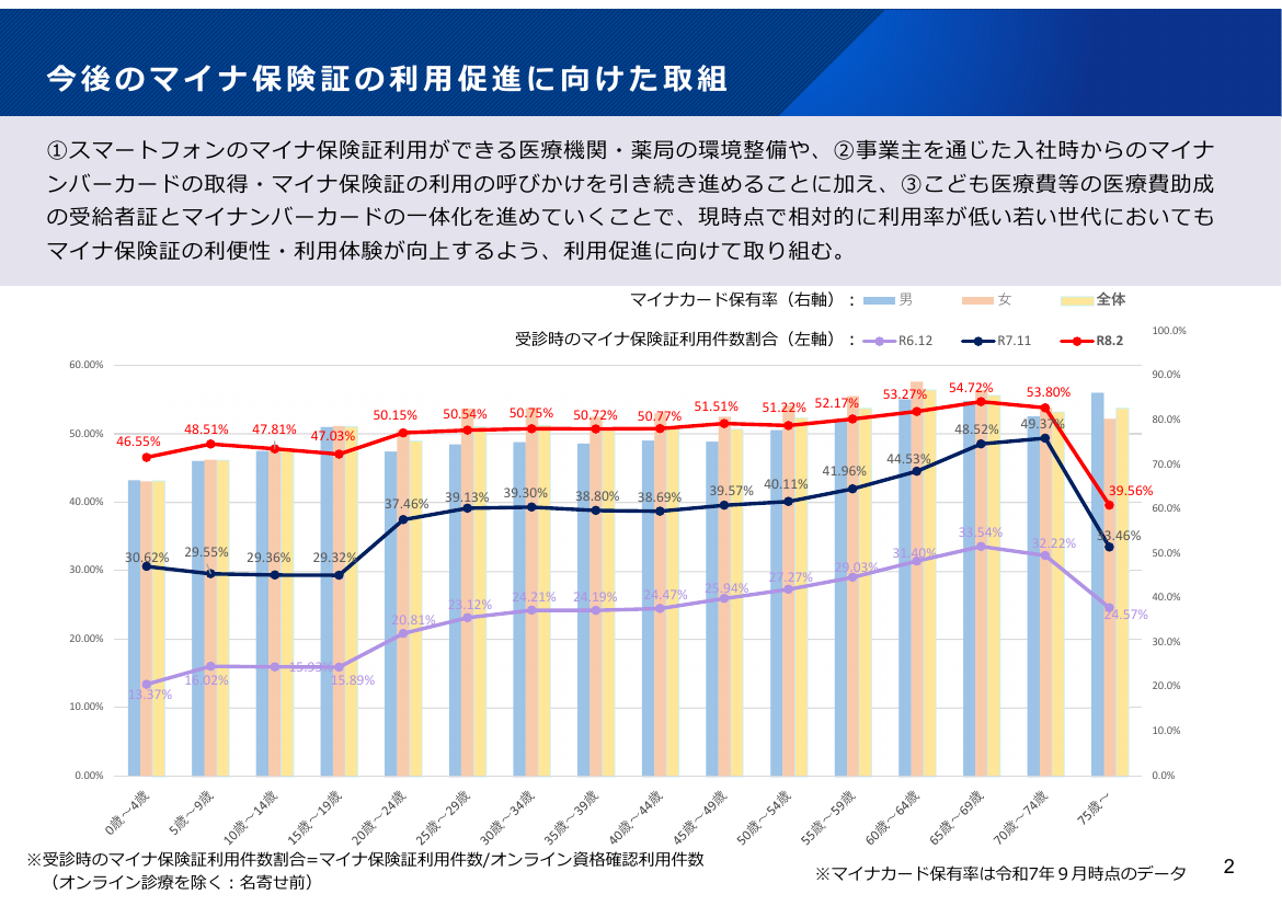 マイナ保険証の普及・利用推進 該当資料スライド 7枚目
